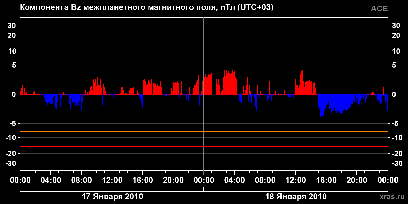 Компонента Bz межпланетного магнитного поля