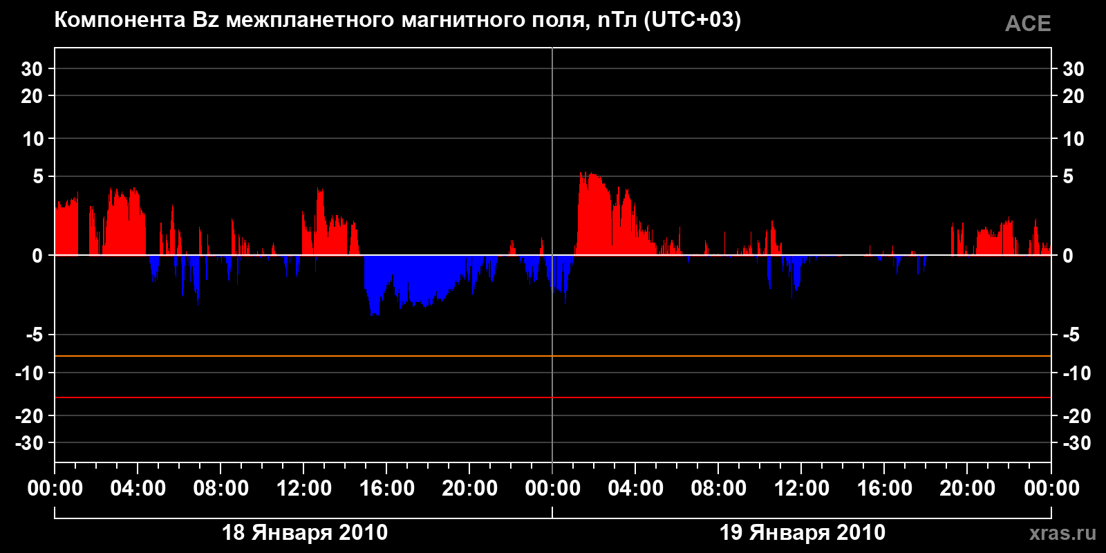 Компонента Bz межпланетного магнитного поля
