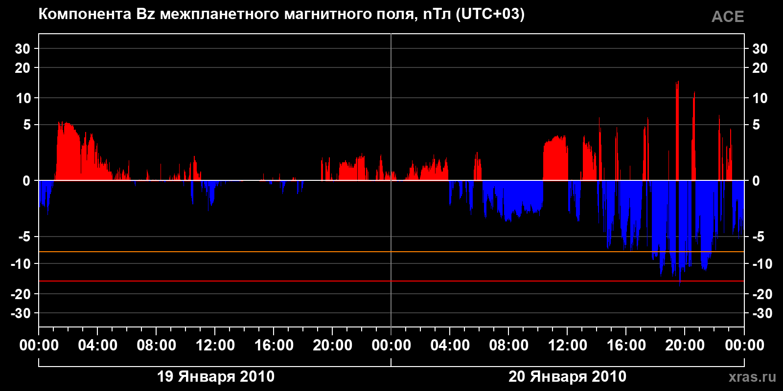 Компонента Bz межпланетного магнитного поля