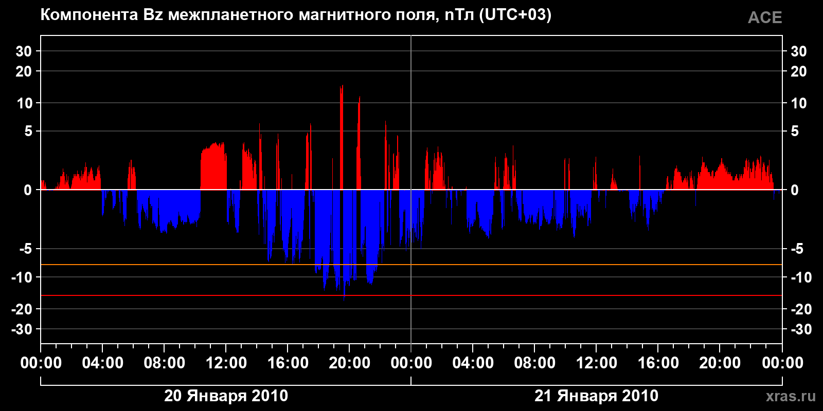 Компонента Bz межпланетного магнитного поля