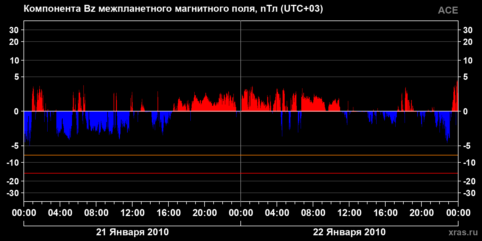 Компонента Bz межпланетного магнитного поля