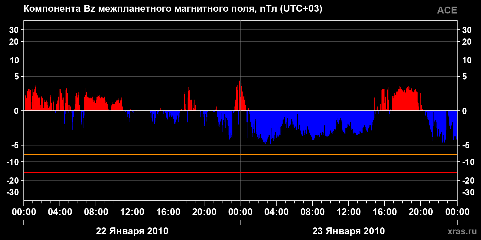 Компонента Bz межпланетного магнитного поля