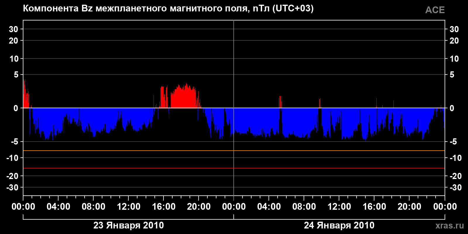 Компонента Bz межпланетного магнитного поля