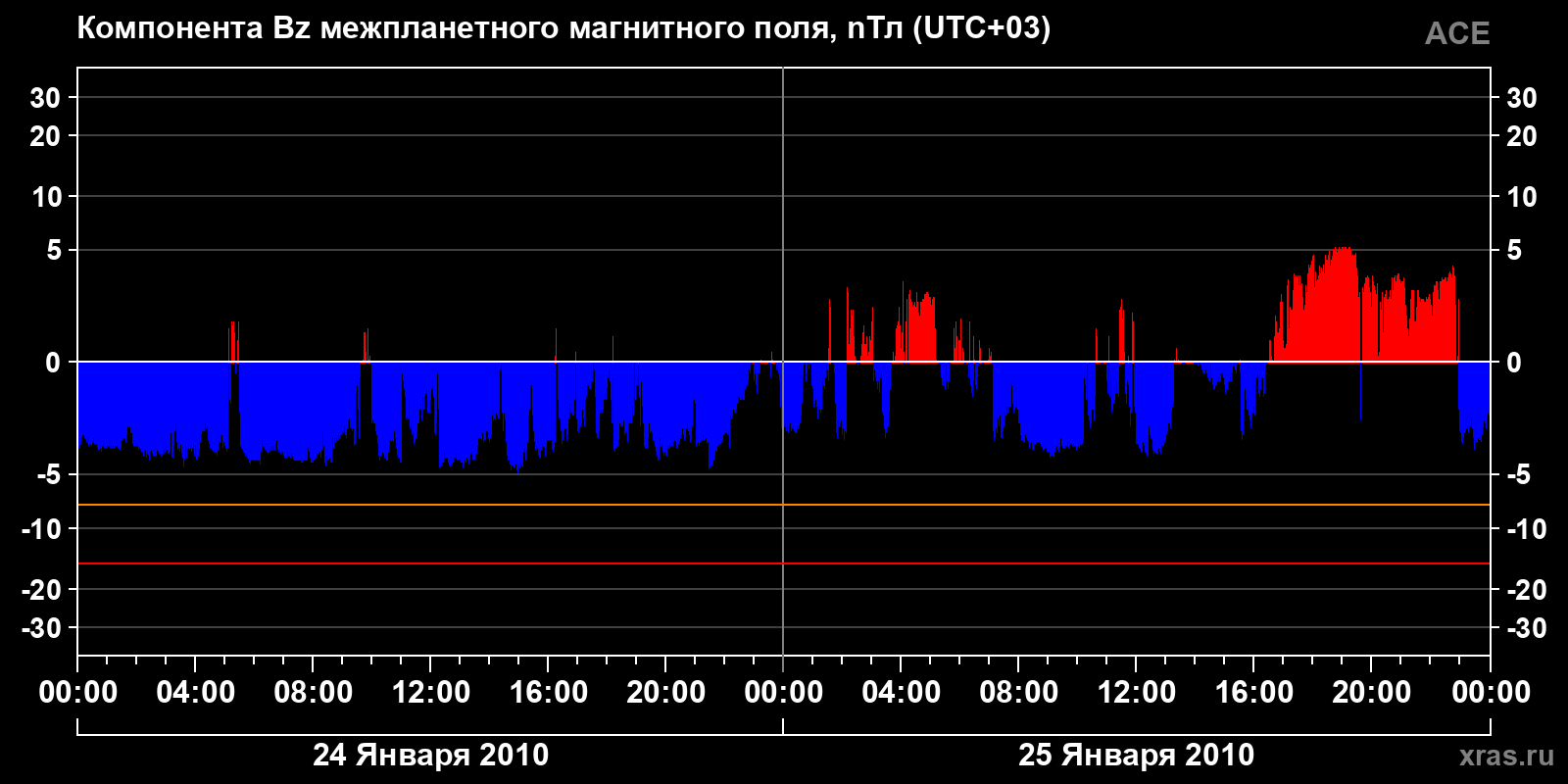 Компонента Bz межпланетного магнитного поля