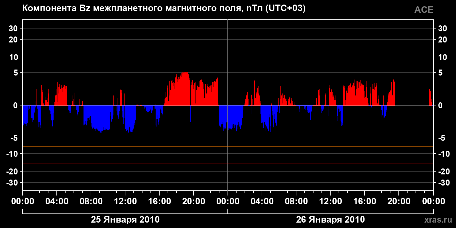 Компонента Bz межпланетного магнитного поля