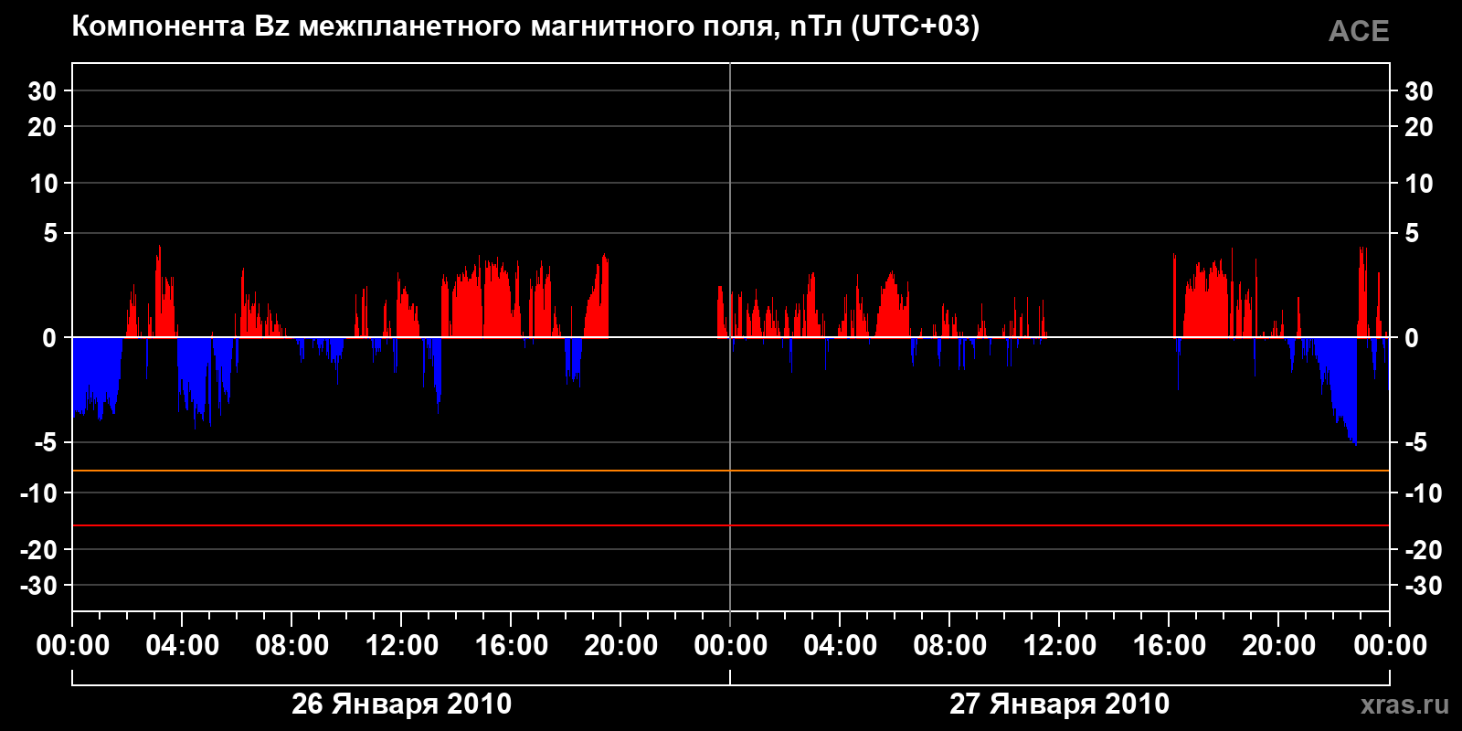 Компонента Bz межпланетного магнитного поля