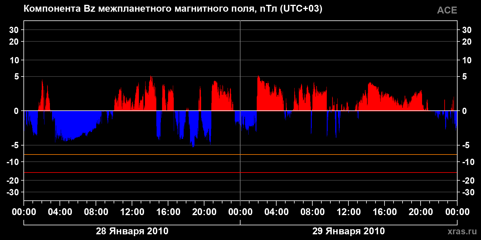 Компонента Bz межпланетного магнитного поля