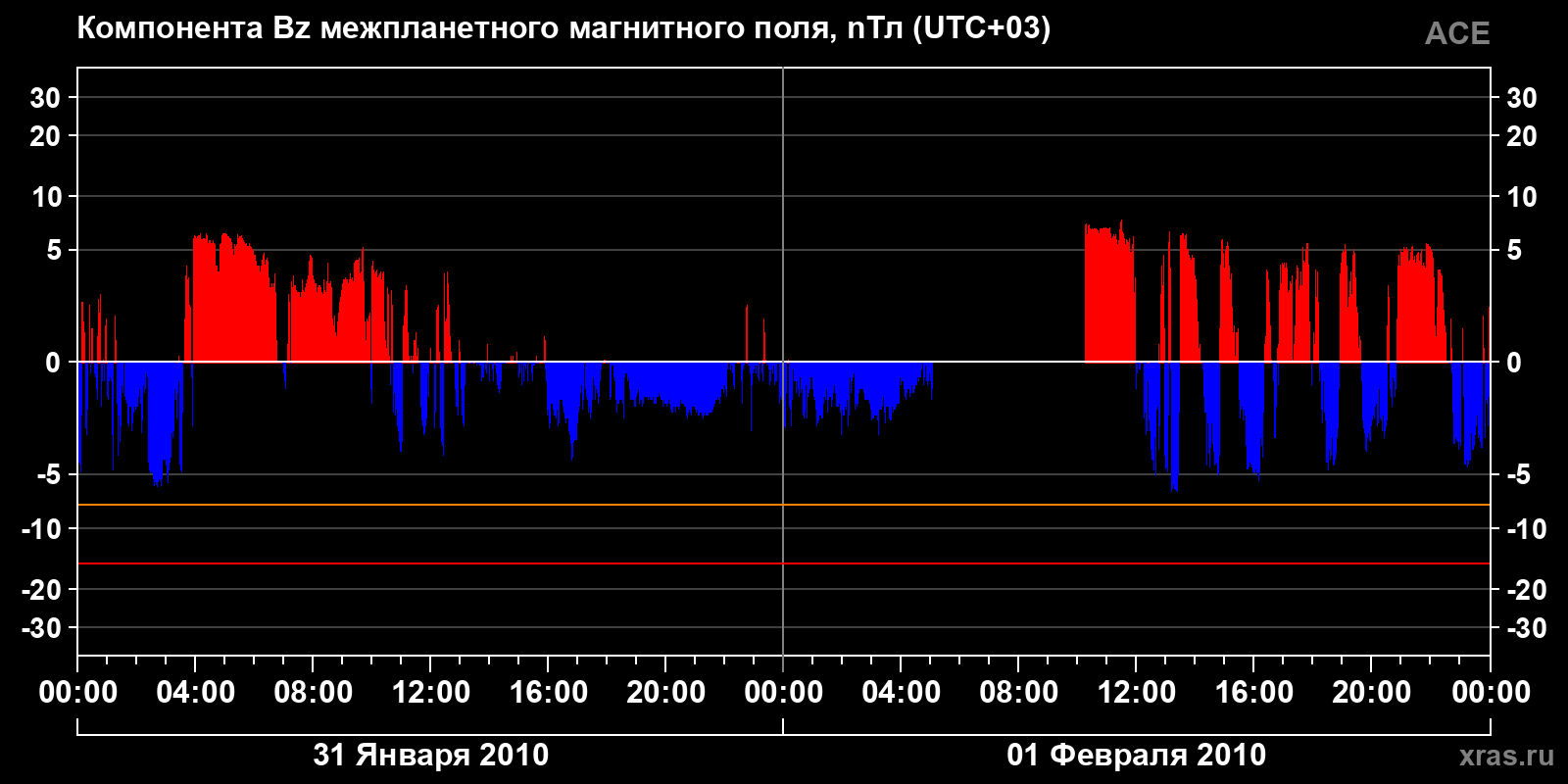 Компонента Bz межпланетного магнитного поля