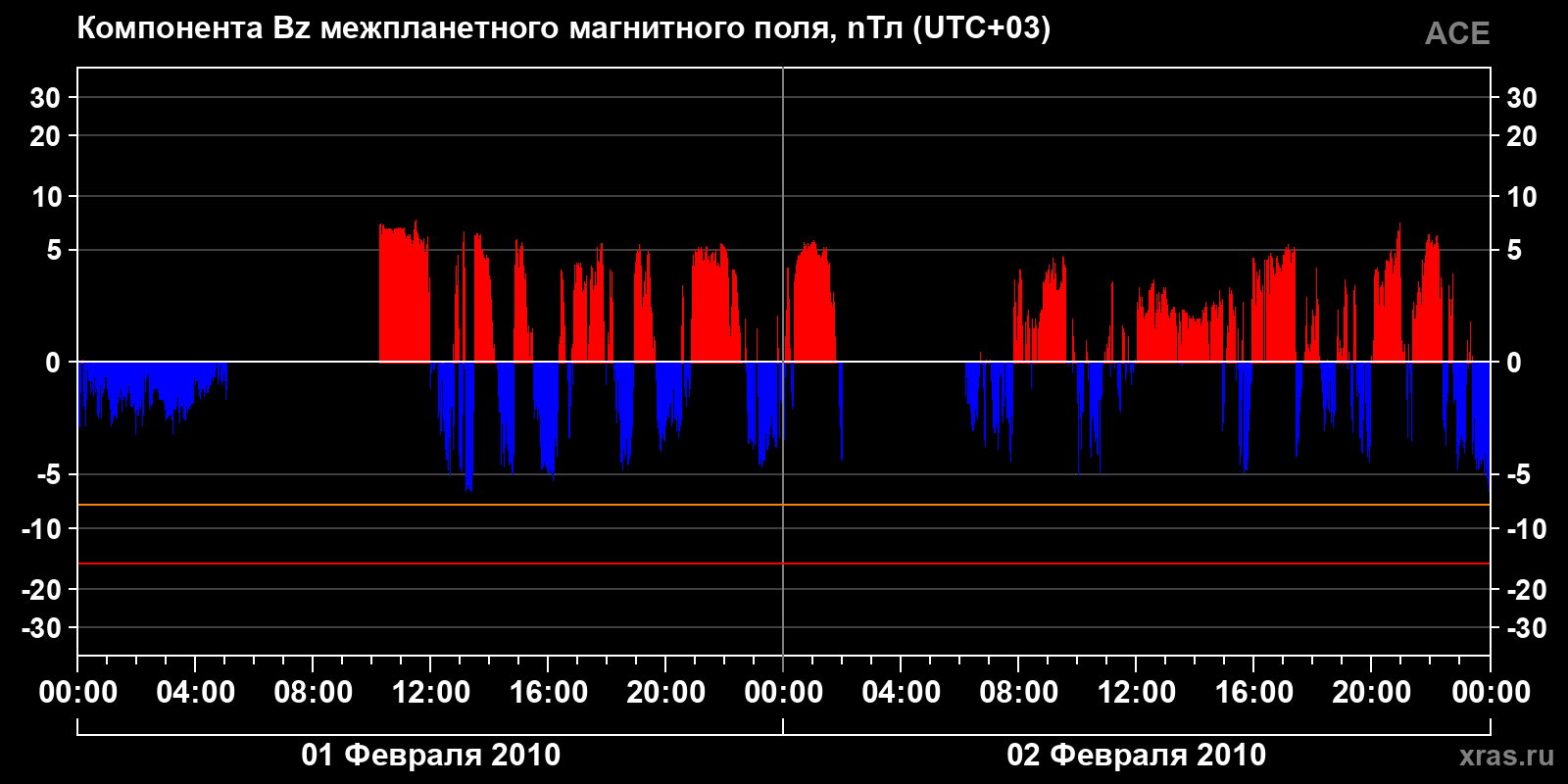 Компонента Bz межпланетного магнитного поля