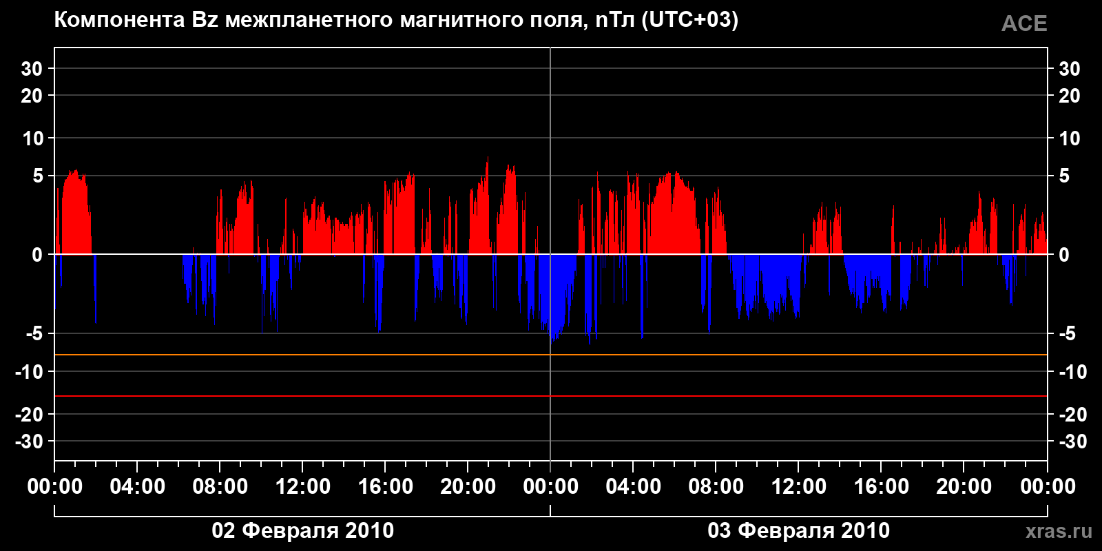 Компонента Bz межпланетного магнитного поля