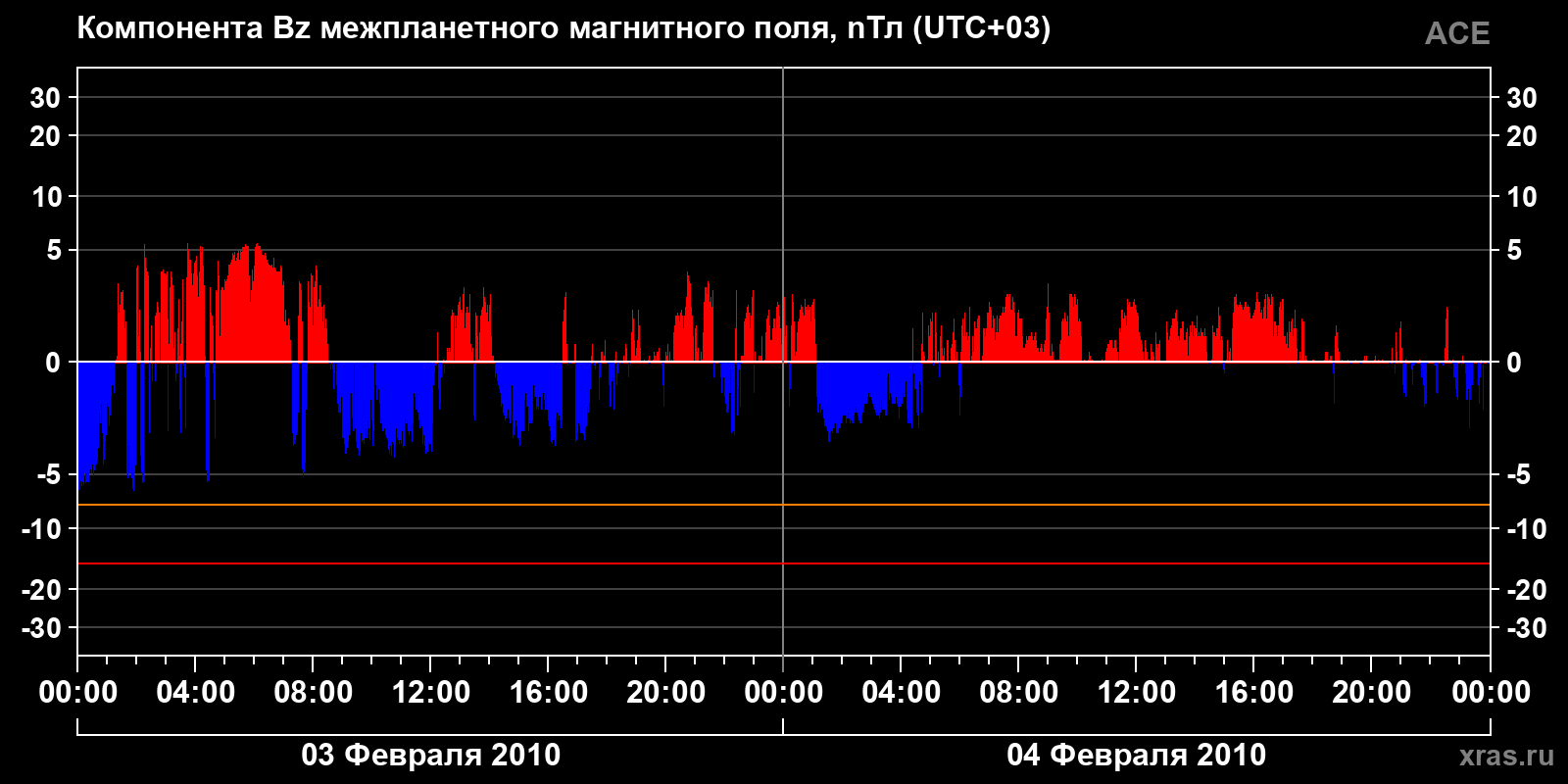 Компонента Bz межпланетного магнитного поля