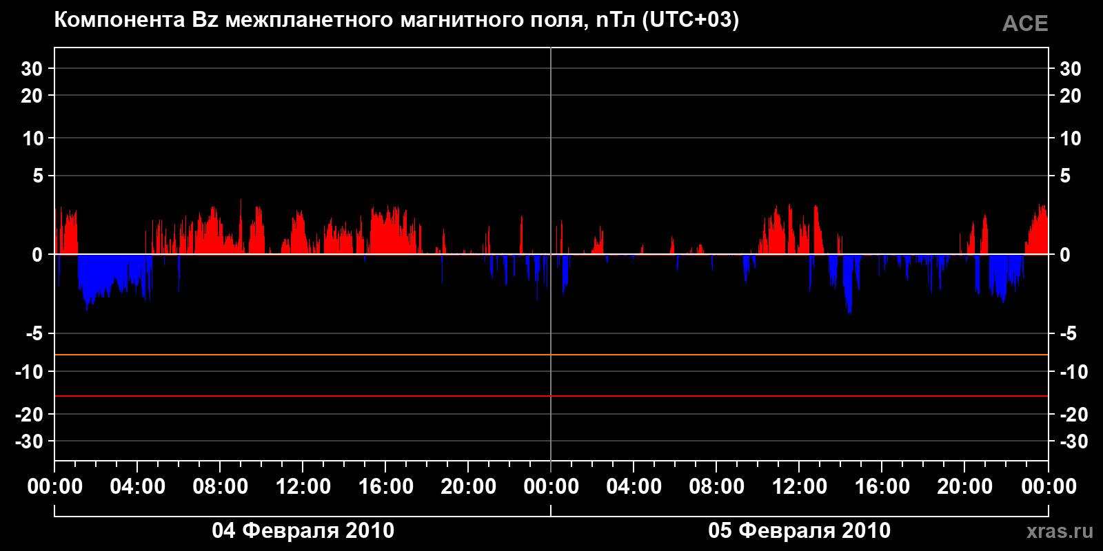 Компонента Bz межпланетного магнитного поля