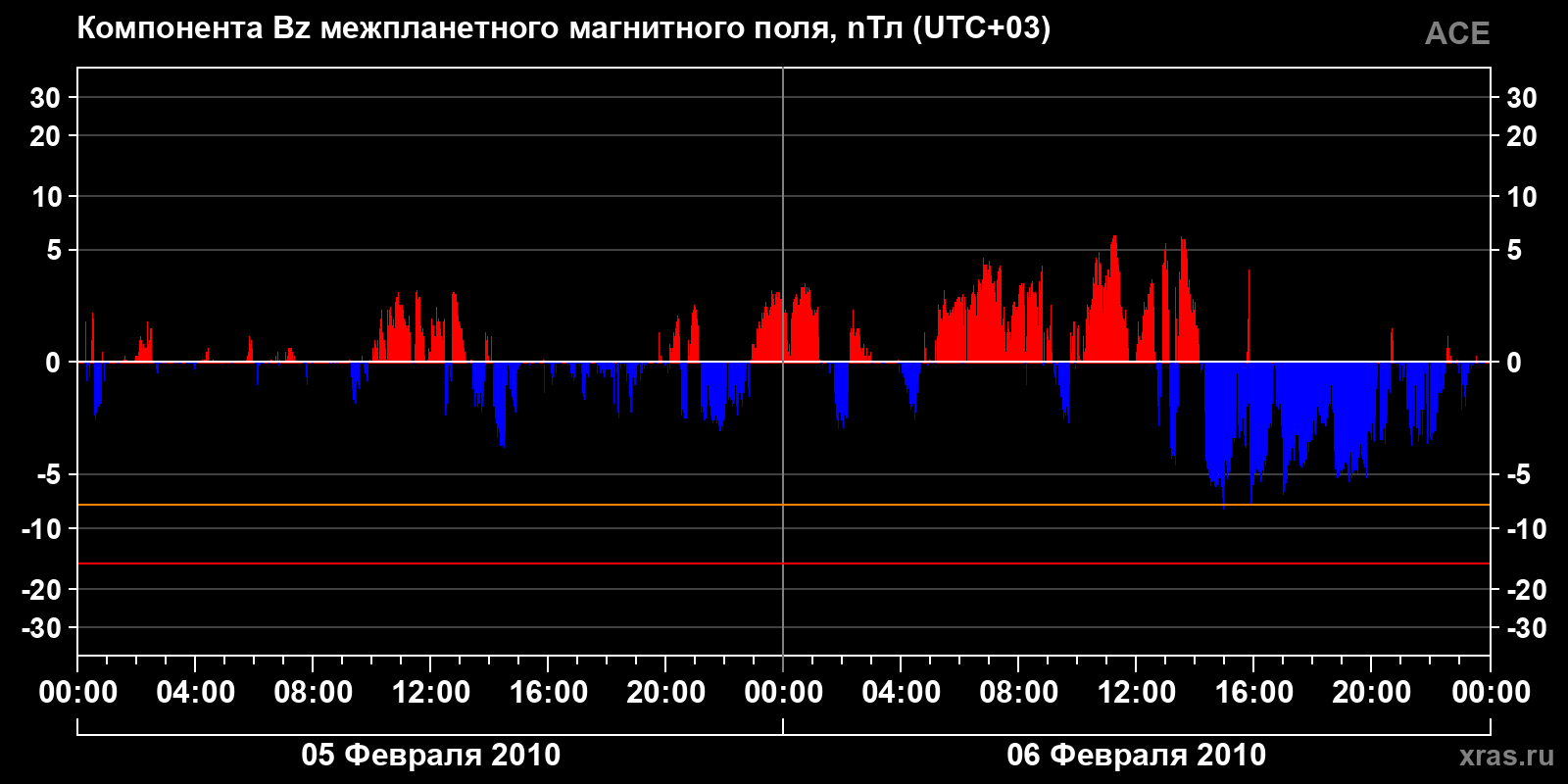 Компонента Bz межпланетного магнитного поля