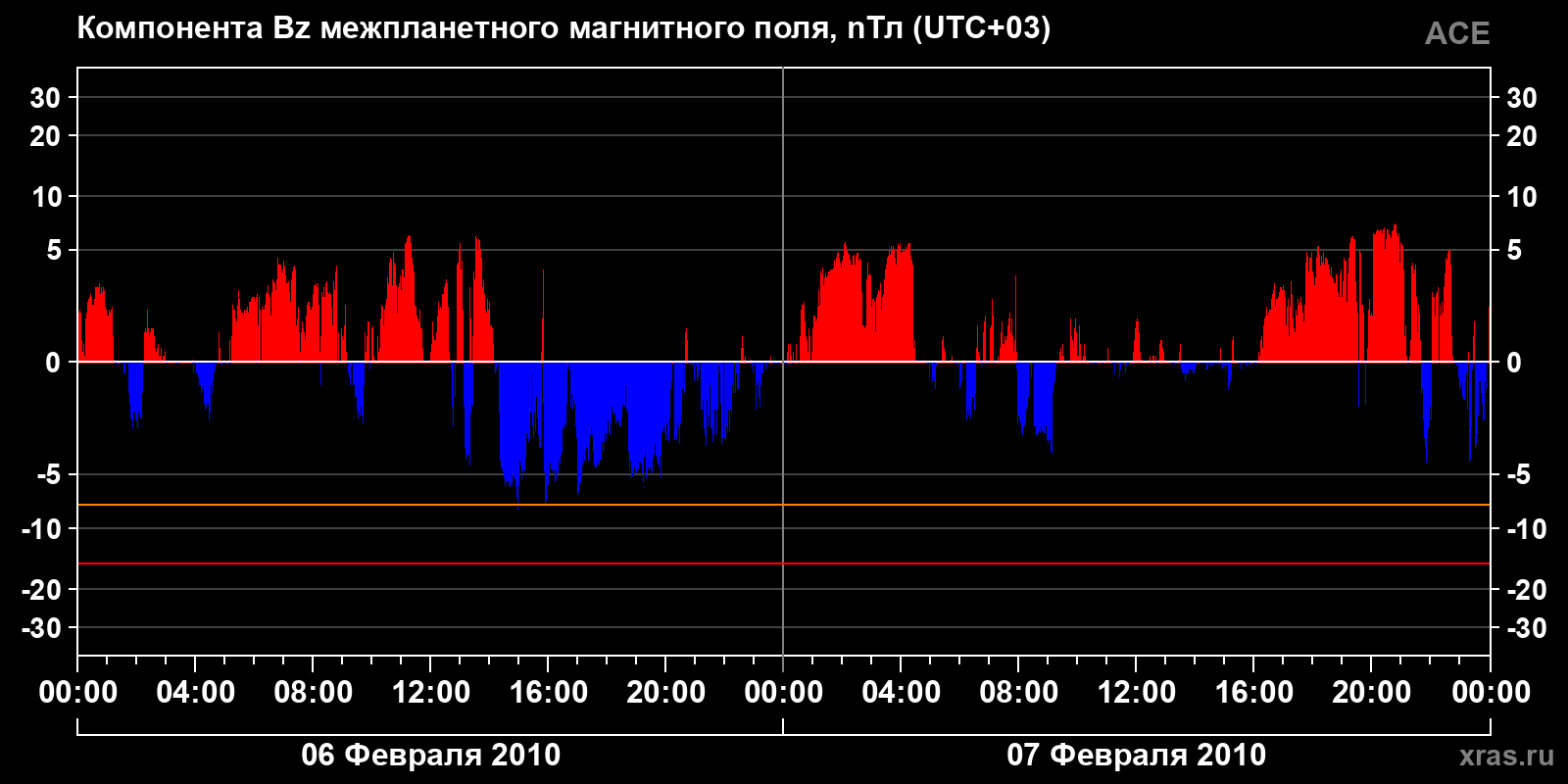 Компонента Bz межпланетного магнитного поля