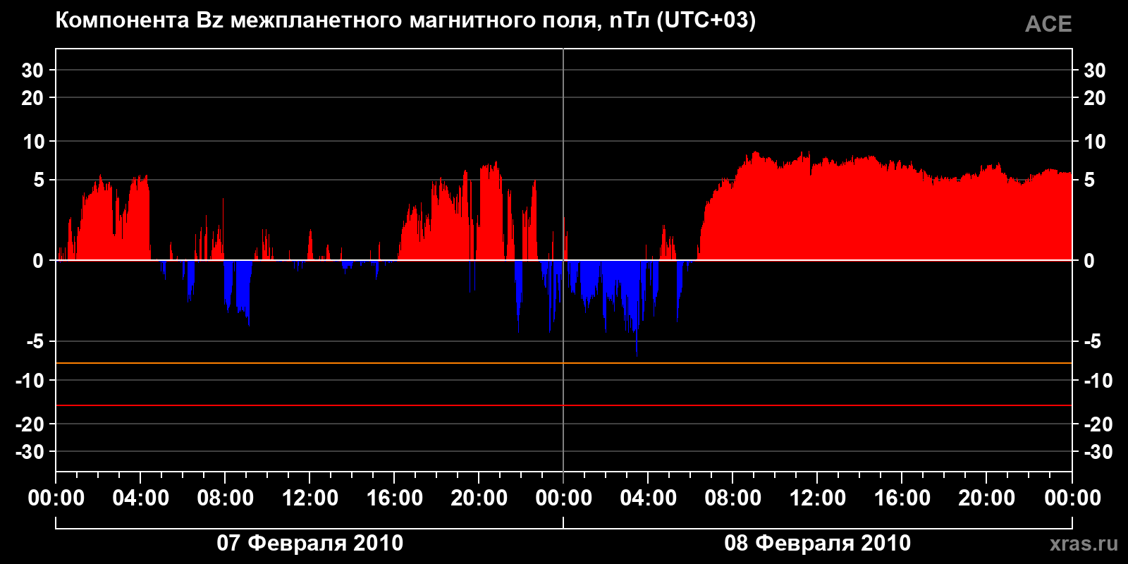 Компонента Bz межпланетного магнитного поля