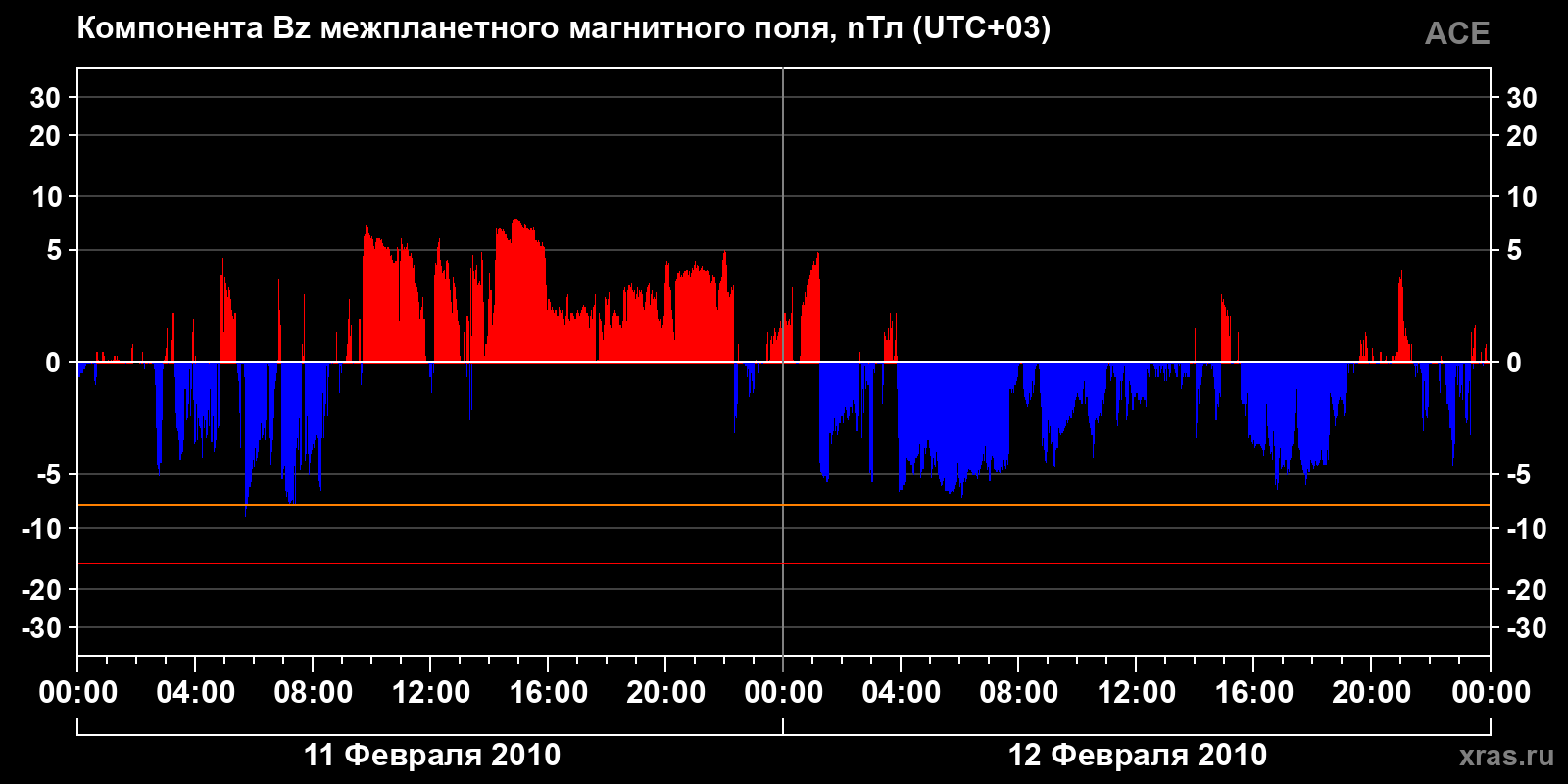 Компонента Bz межпланетного магнитного поля