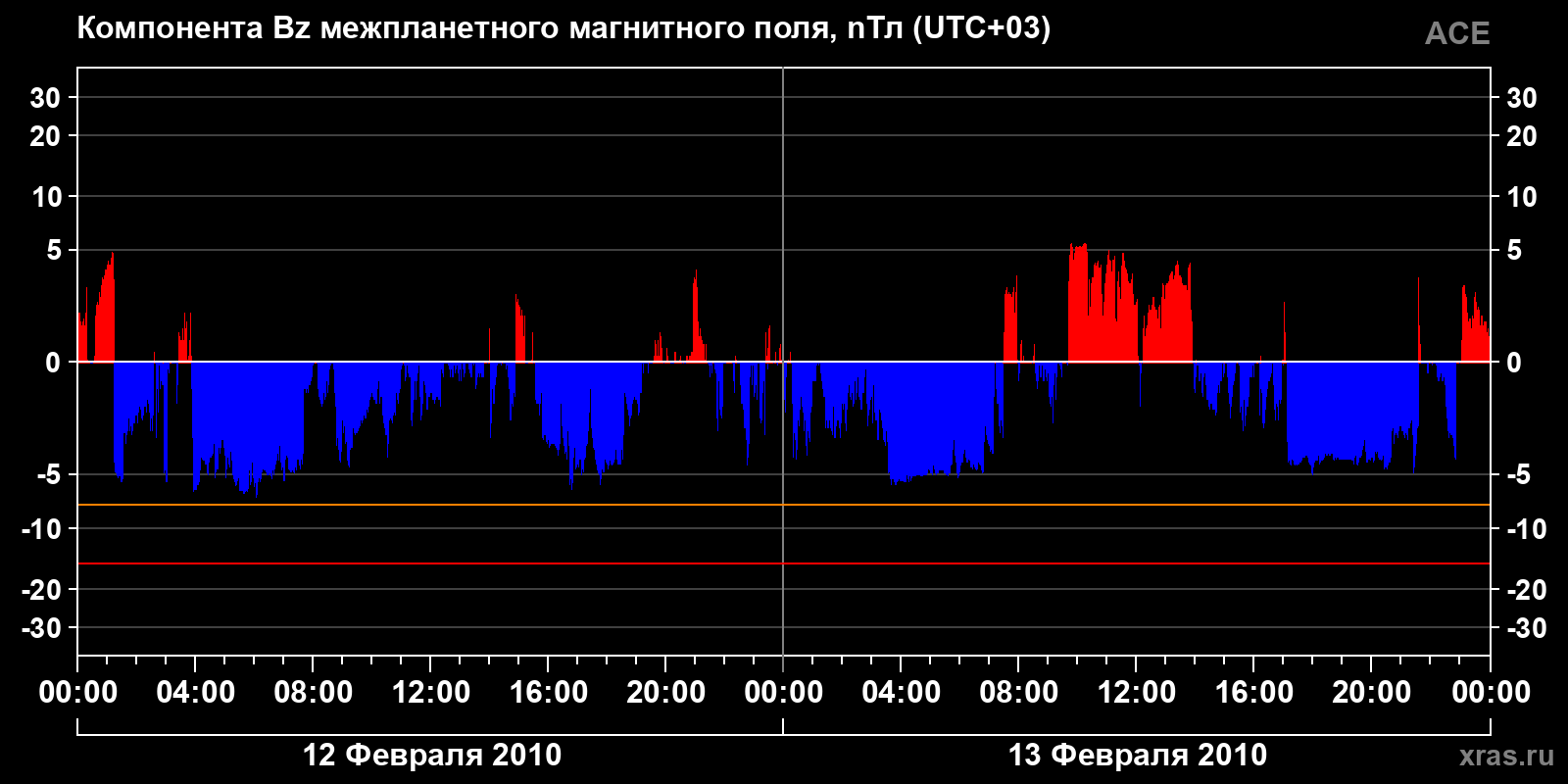 Компонента Bz межпланетного магнитного поля