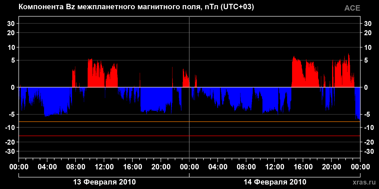 Компонента Bz межпланетного магнитного поля