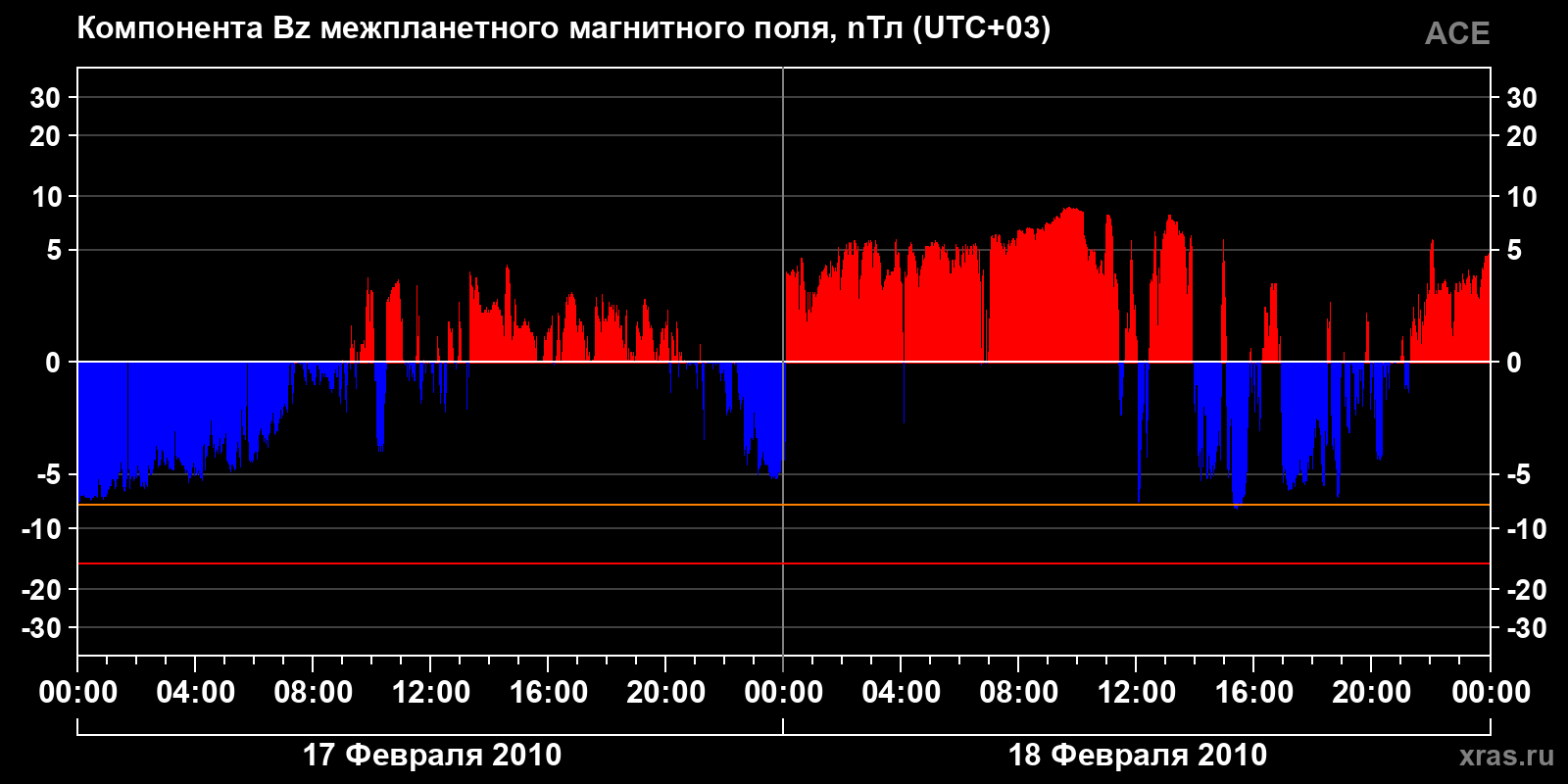 Компонента Bz межпланетного магнитного поля