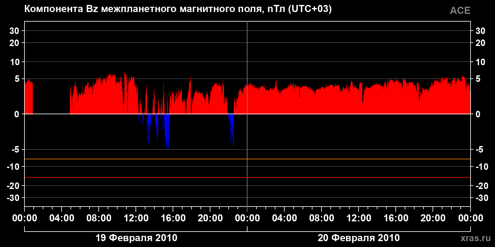 Компонента Bz межпланетного магнитного поля