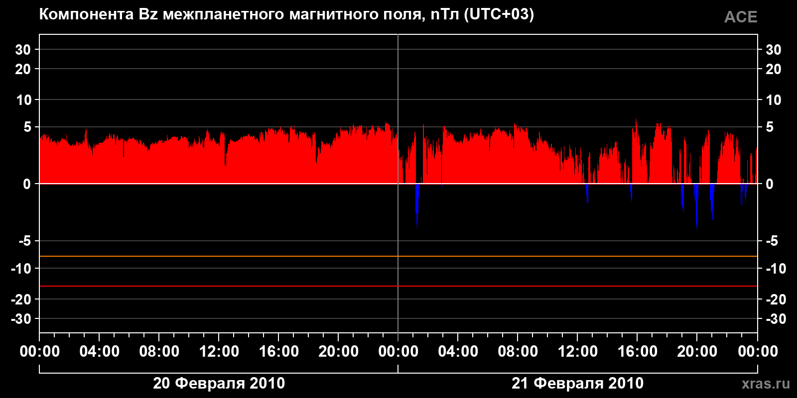Компонента Bz межпланетного магнитного поля