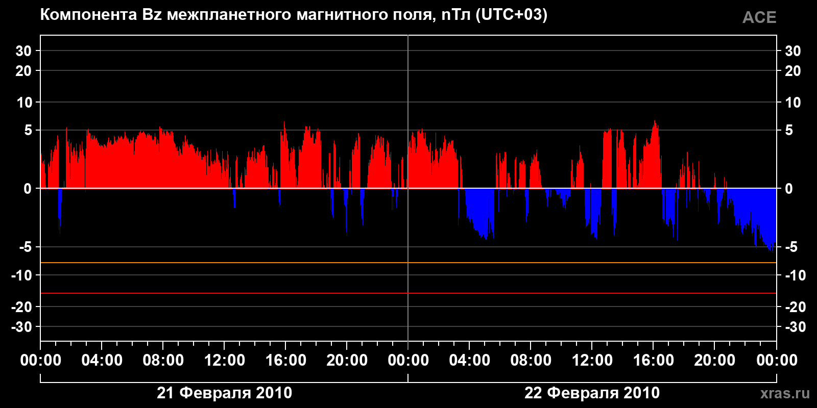 Компонента Bz межпланетного магнитного поля
