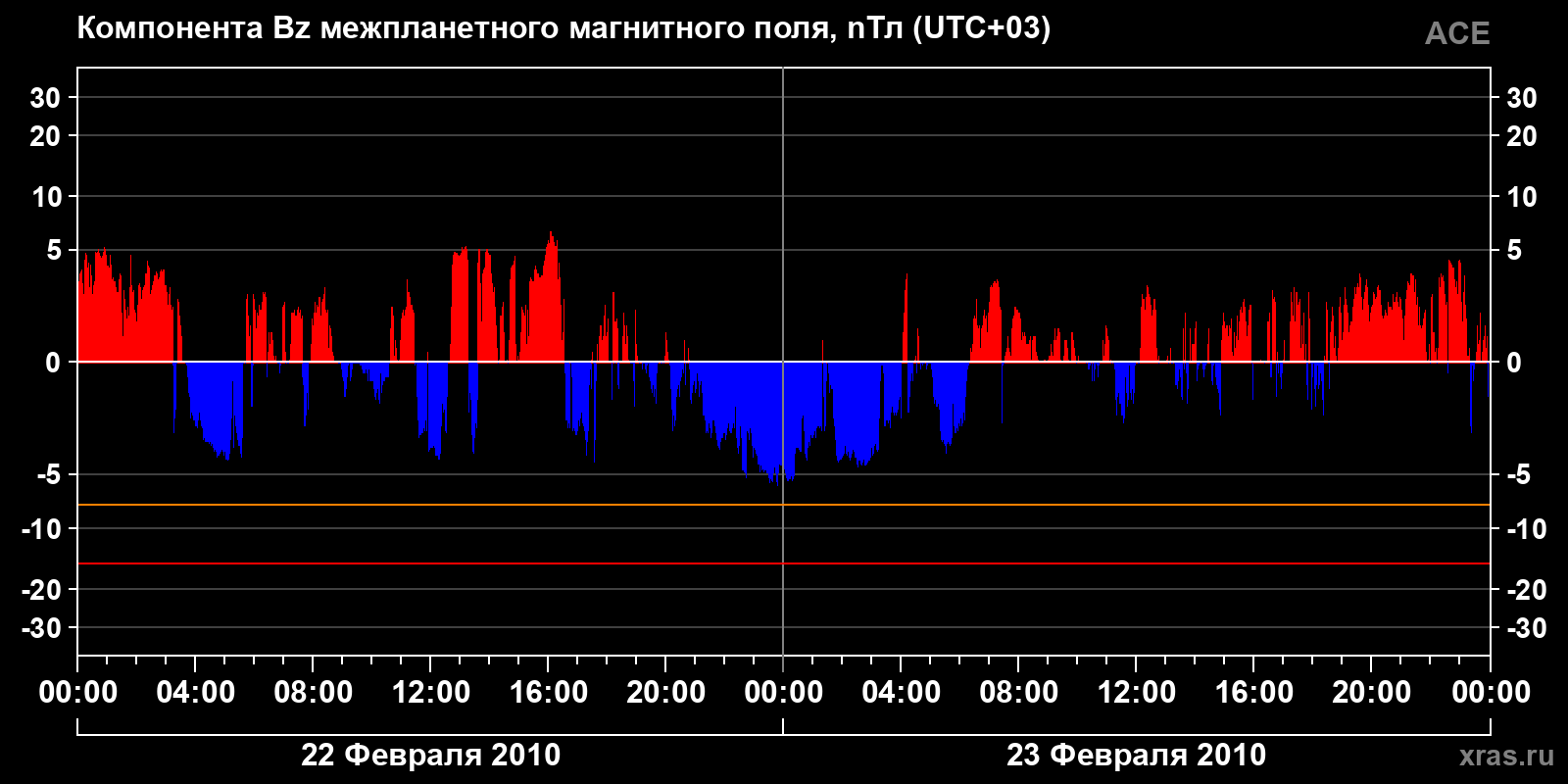 Компонента Bz межпланетного магнитного поля