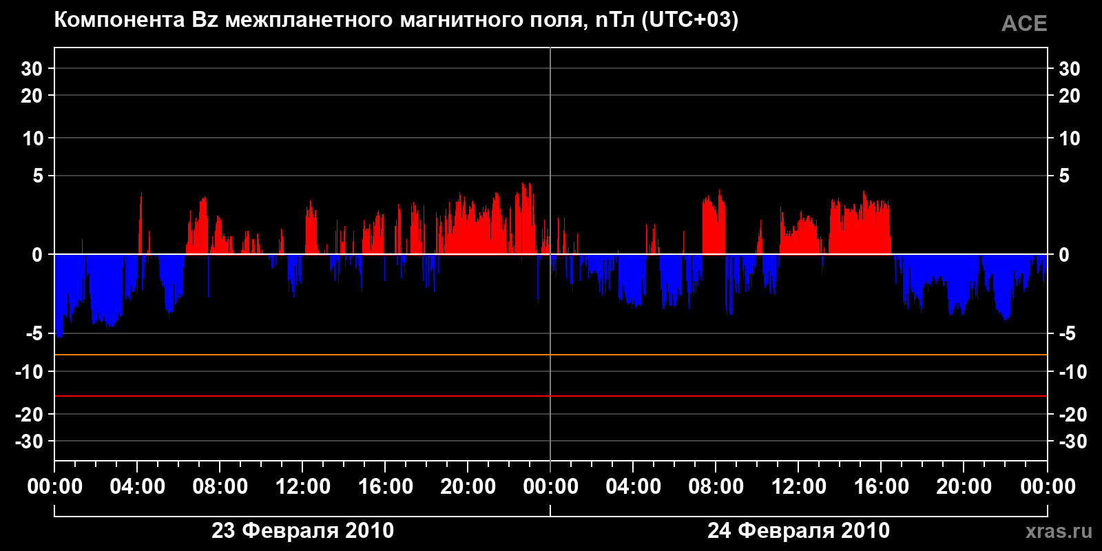 Компонента Bz межпланетного магнитного поля