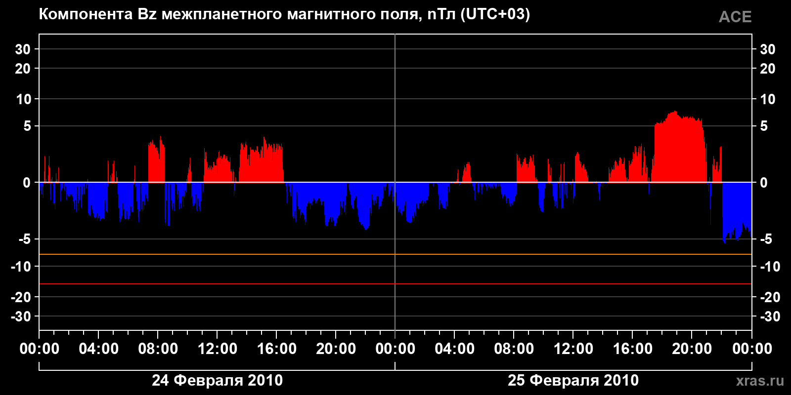 Компонента Bz межпланетного магнитного поля