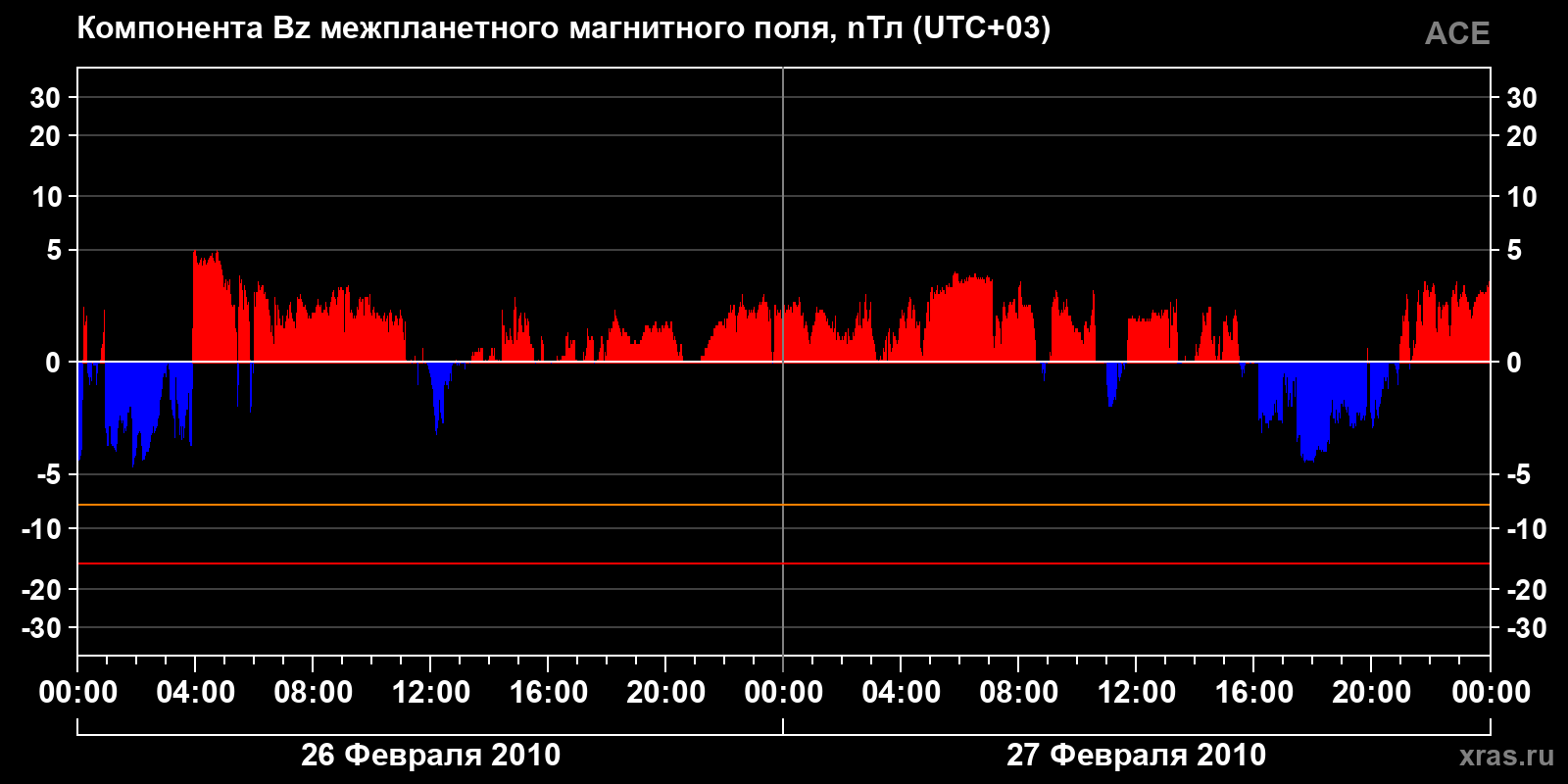 Компонента Bz межпланетного магнитного поля