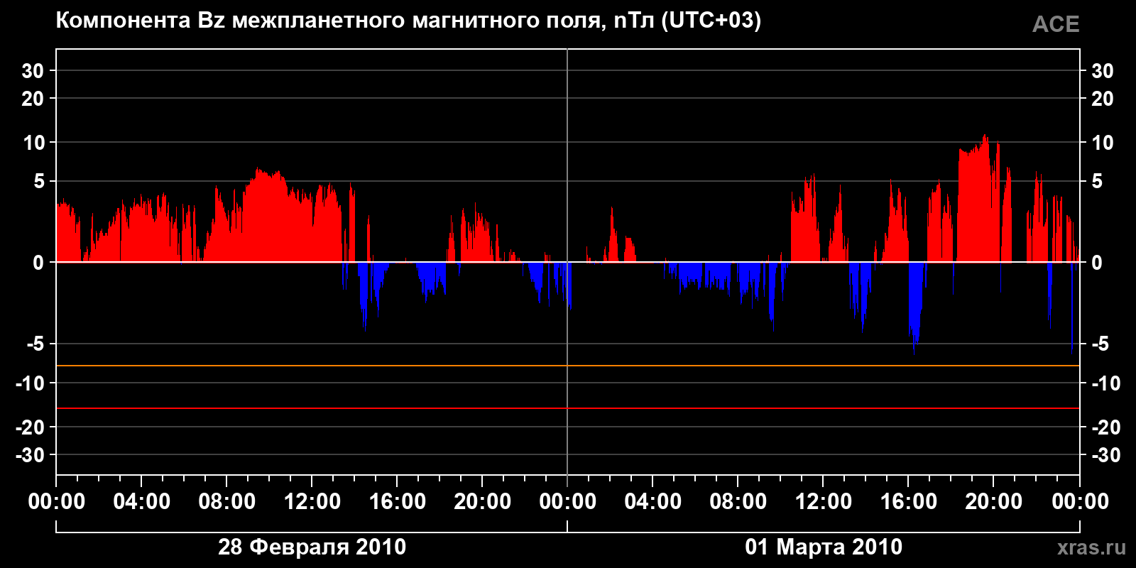 Компонента Bz межпланетного магнитного поля