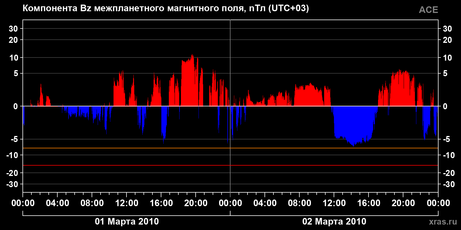 Компонента Bz межпланетного магнитного поля