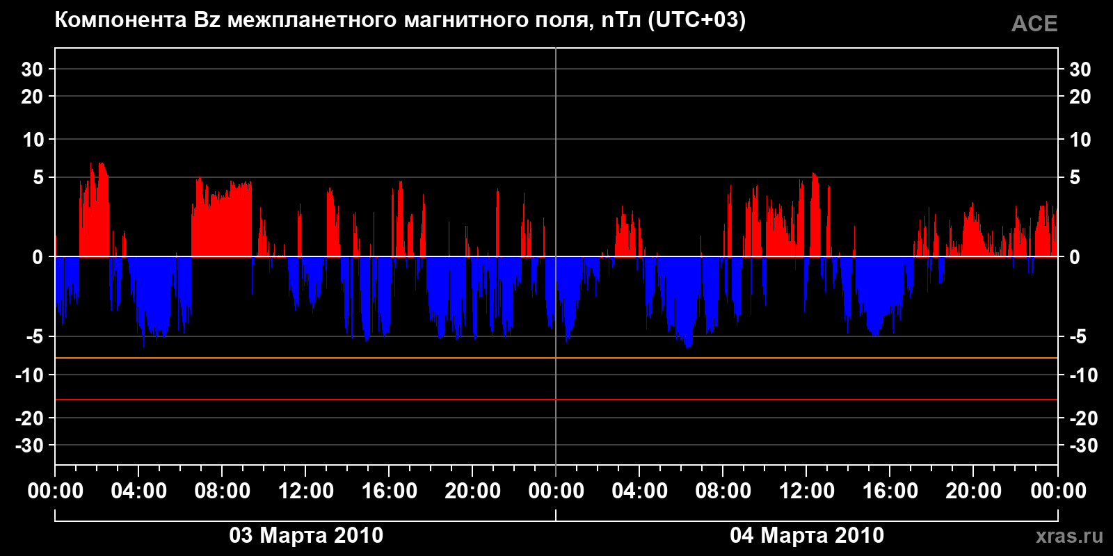 Компонента Bz межпланетного магнитного поля