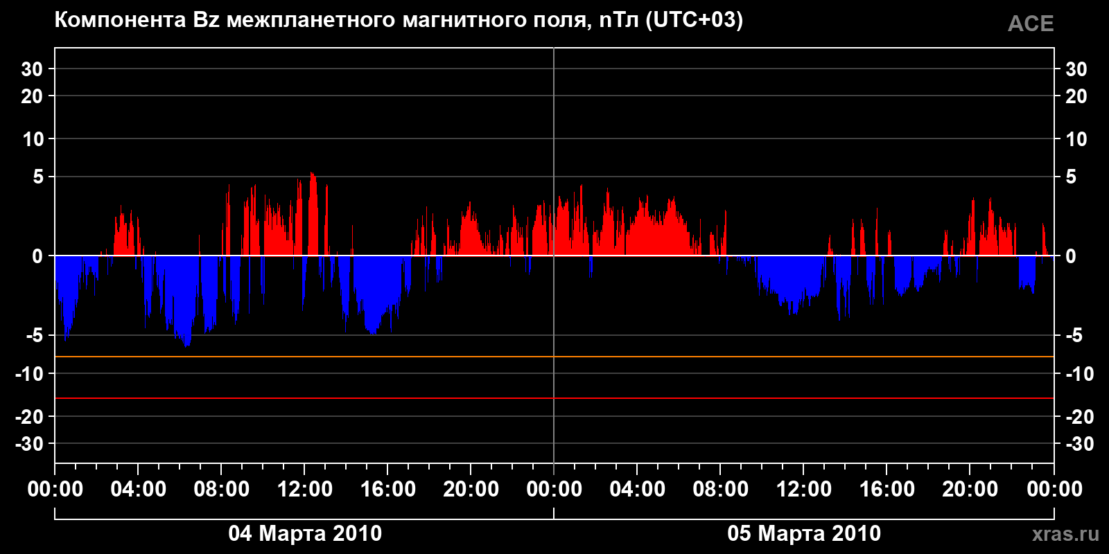 Компонента Bz межпланетного магнитного поля