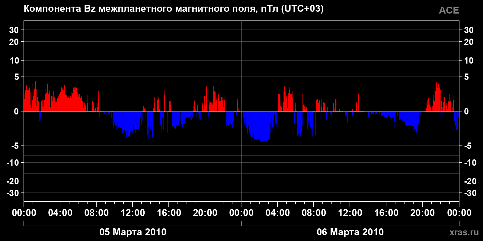 Компонента Bz межпланетного магнитного поля