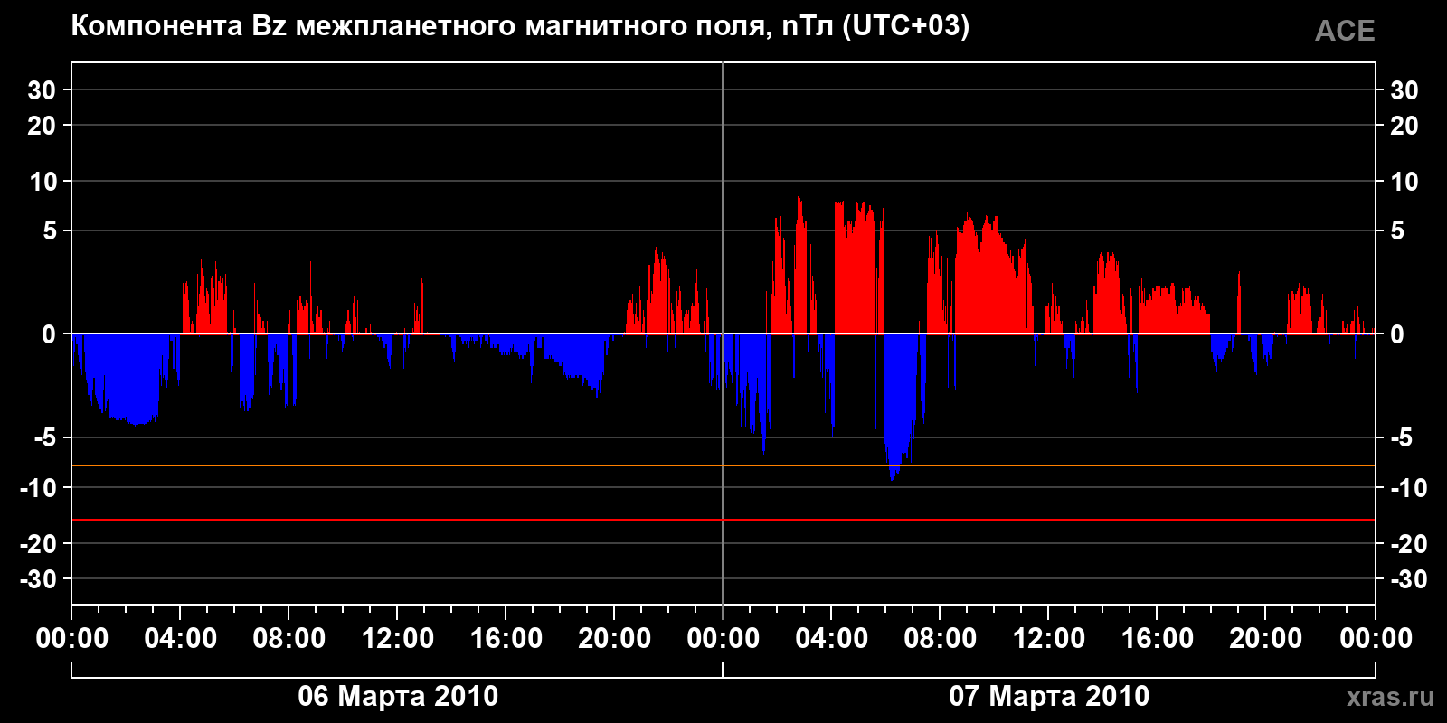 Компонента Bz межпланетного магнитного поля