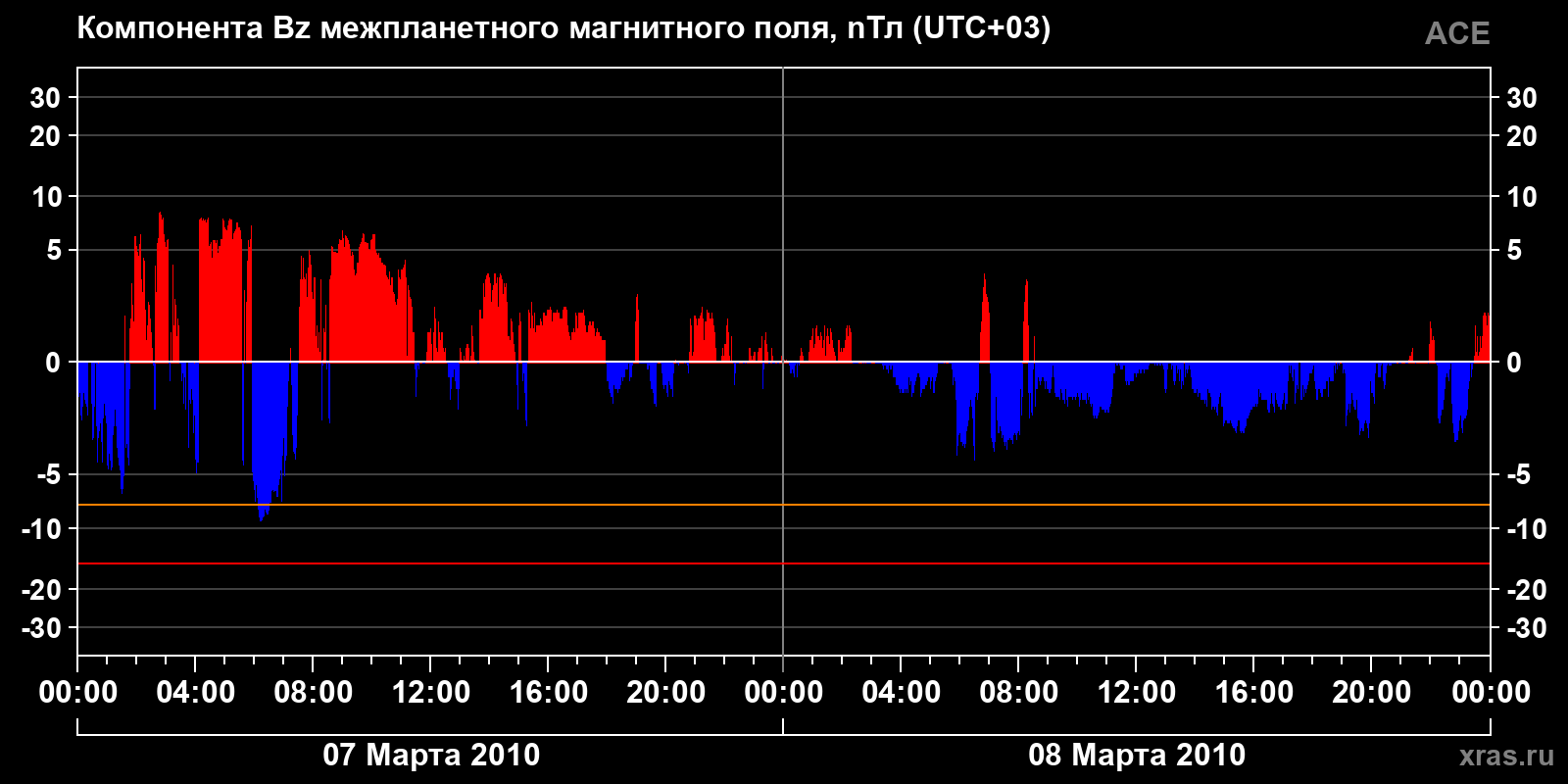 Компонента Bz межпланетного магнитного поля