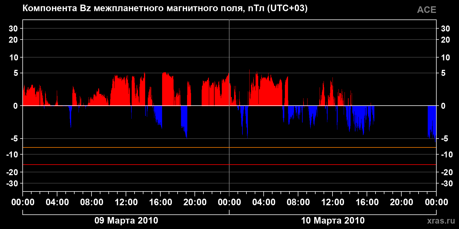 Компонента Bz межпланетного магнитного поля