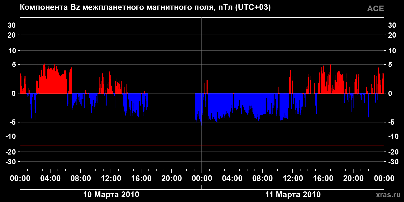 Компонента Bz межпланетного магнитного поля