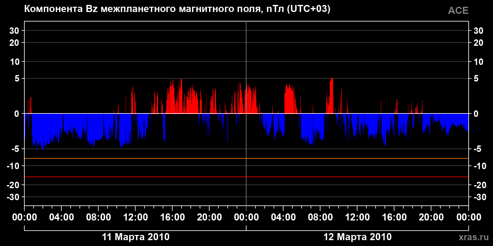 Компонента Bz межпланетного магнитного поля