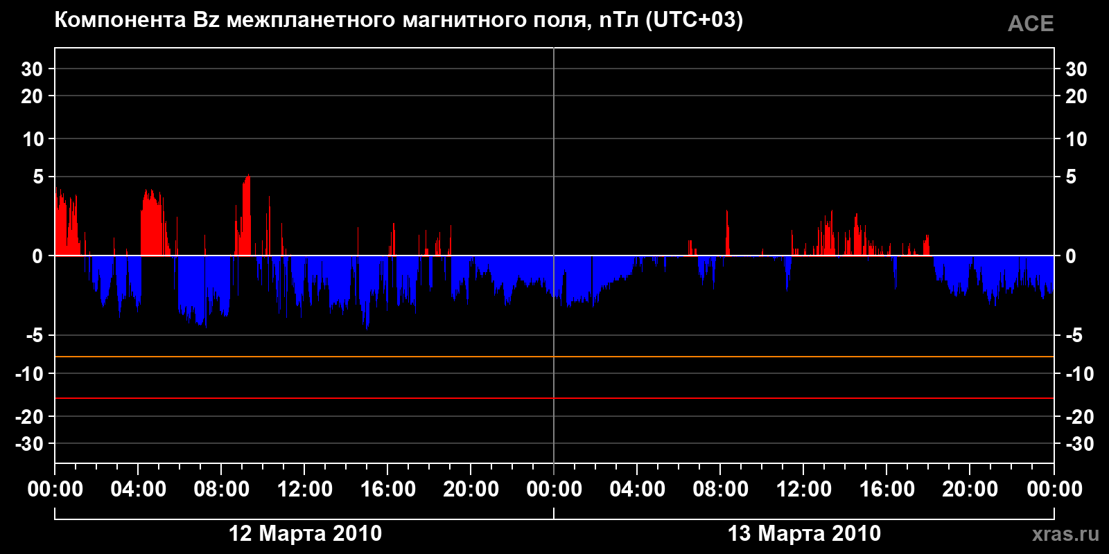 Компонента Bz межпланетного магнитного поля