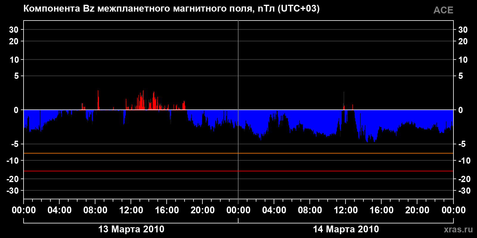 Компонента Bz межпланетного магнитного поля