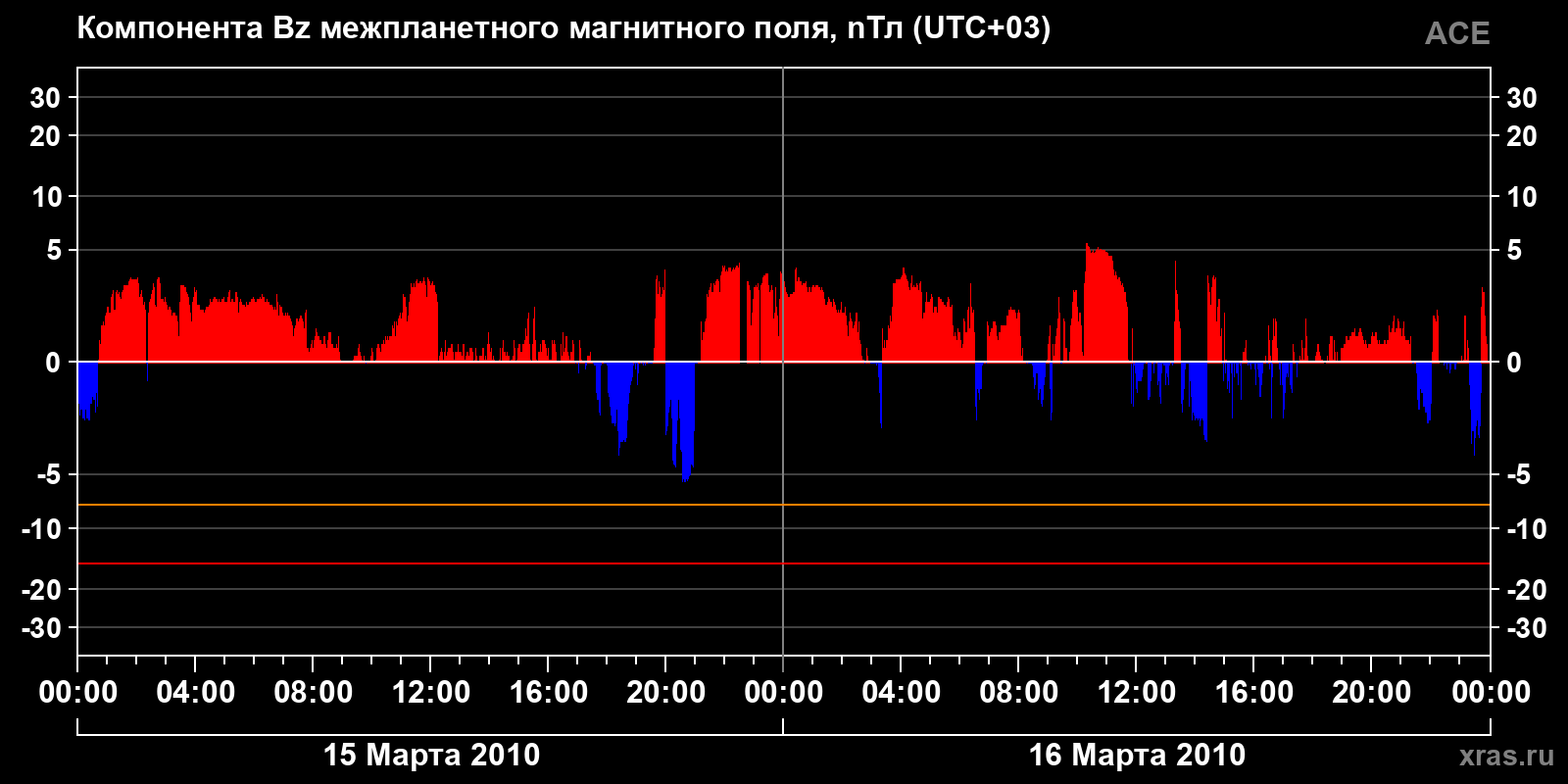 Компонента Bz межпланетного магнитного поля