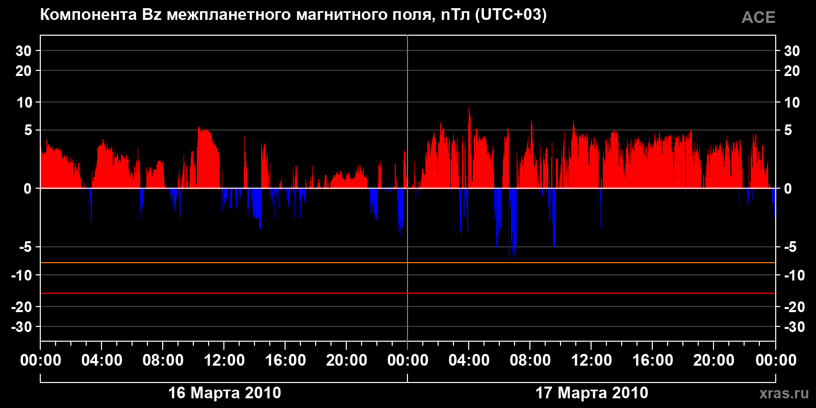 Компонента Bz межпланетного магнитного поля