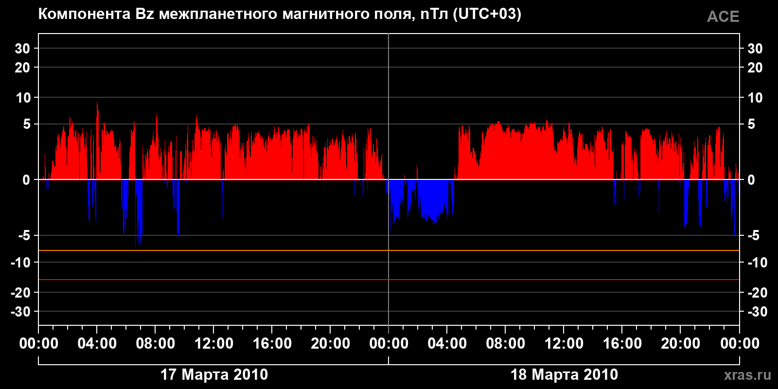 Компонента Bz межпланетного магнитного поля
