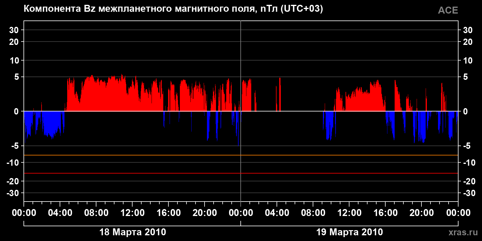 Компонента Bz межпланетного магнитного поля
