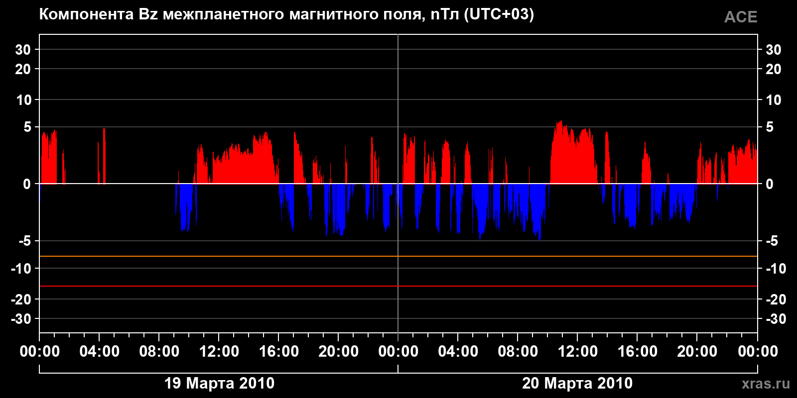 Компонента Bz межпланетного магнитного поля