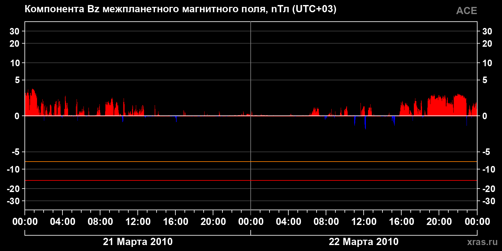 Компонента Bz межпланетного магнитного поля