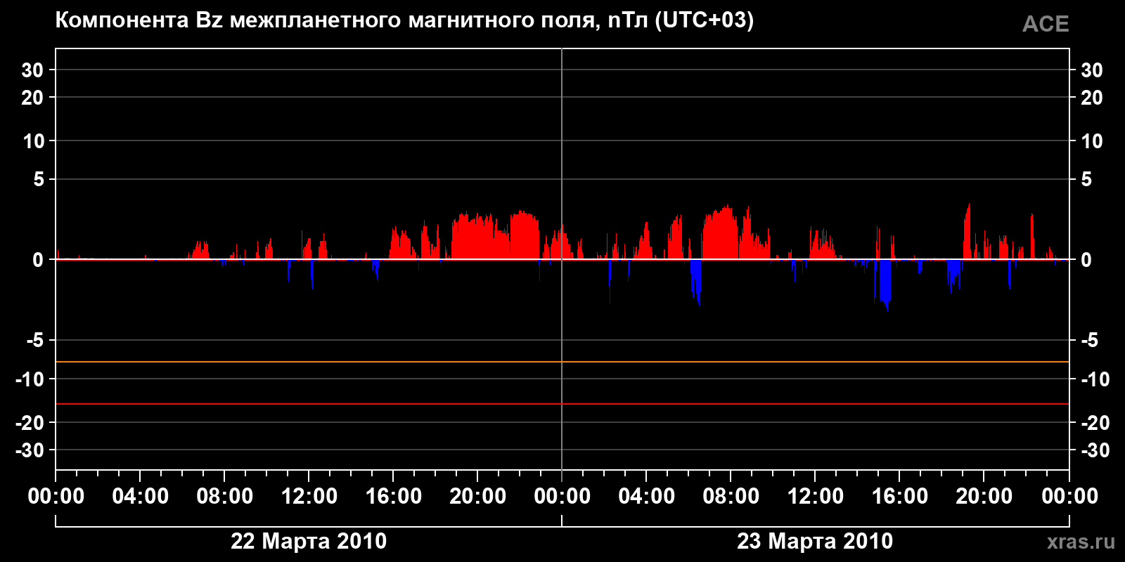 Компонента Bz межпланетного магнитного поля
