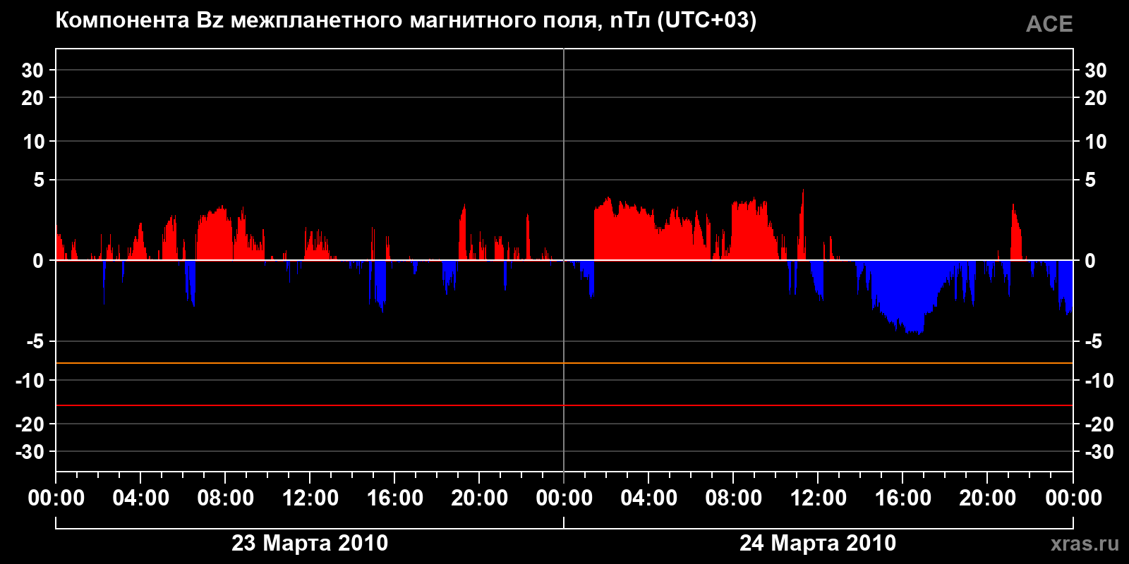 Компонента Bz межпланетного магнитного поля